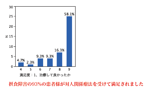 摂食障害に対する対人関係療法、終了後の治療への満足度