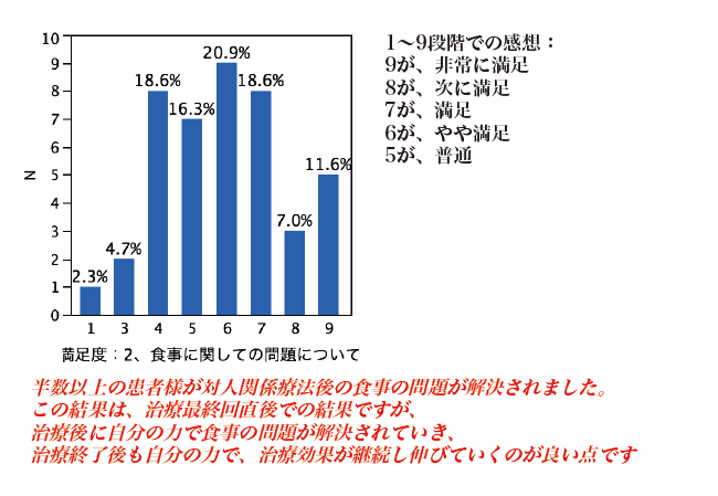 食事の問題への対人関係療法の結果