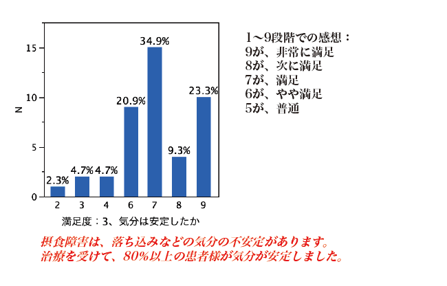 対人関係療法後の気分の安定